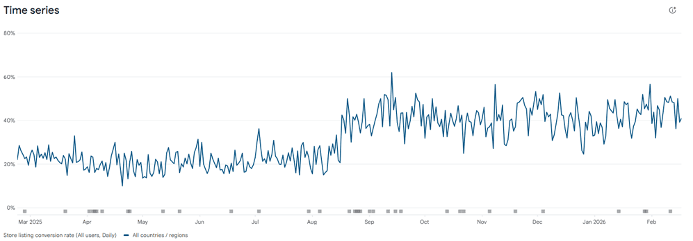 Example ASO screenshot redesign with improved app store conversion outcomes
